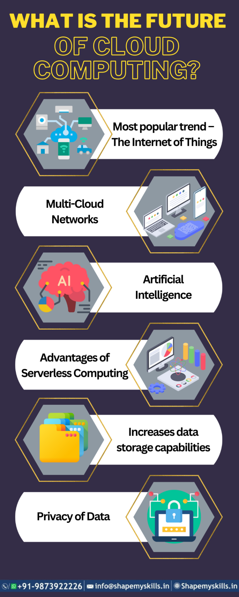 What is the Future of Cloud Computing? - ShapeMySkills Pvt. Ltd.